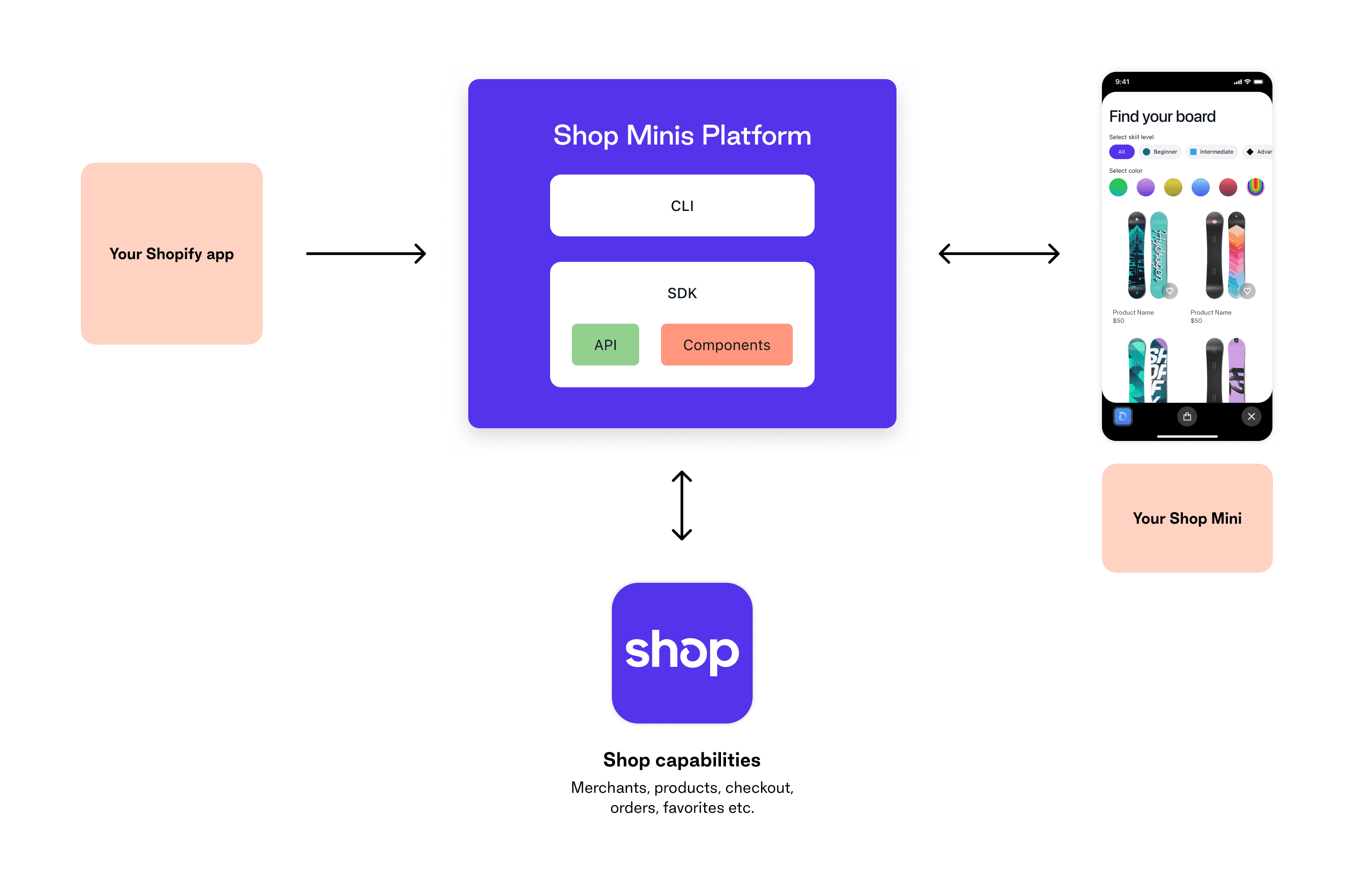 Shop Minis architecture